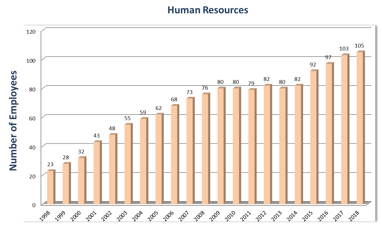 Human Resources Graph
